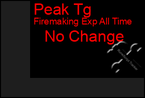 Total Graph of Peak Tg