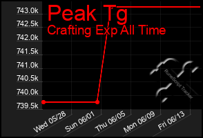 Total Graph of Peak Tg
