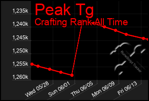 Total Graph of Peak Tg