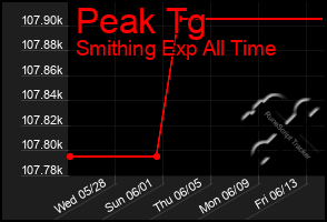 Total Graph of Peak Tg
