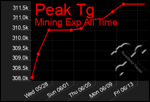 Total Graph of Peak Tg