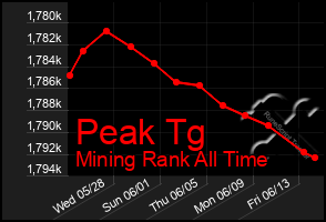Total Graph of Peak Tg