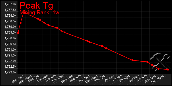 Last 7 Days Graph of Peak Tg