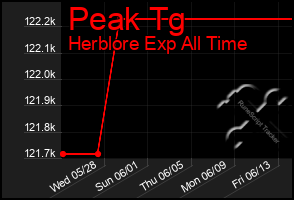 Total Graph of Peak Tg