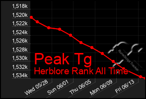 Total Graph of Peak Tg