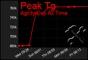 Total Graph of Peak Tg