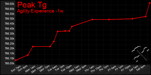 Last 7 Days Graph of Peak Tg