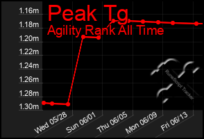 Total Graph of Peak Tg