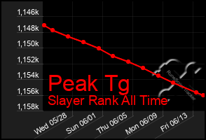 Total Graph of Peak Tg