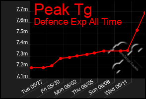 Total Graph of Peak Tg