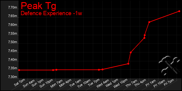 Last 7 Days Graph of Peak Tg