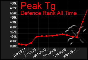 Total Graph of Peak Tg