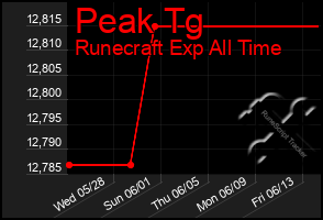 Total Graph of Peak Tg