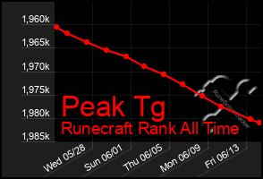 Total Graph of Peak Tg