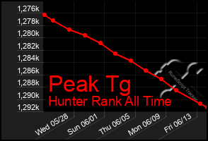 Total Graph of Peak Tg