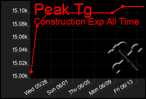 Total Graph of Peak Tg