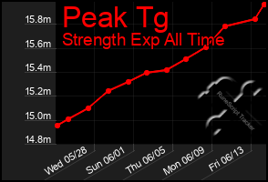 Total Graph of Peak Tg