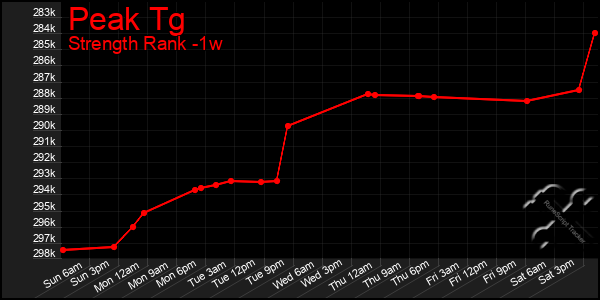 Last 7 Days Graph of Peak Tg