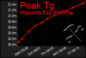 Total Graph of Peak Tg