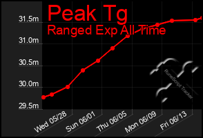 Total Graph of Peak Tg