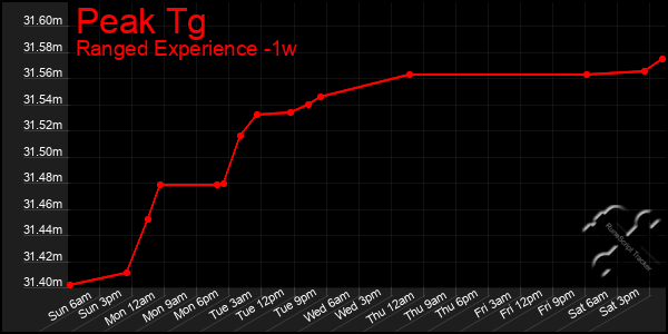 Last 7 Days Graph of Peak Tg