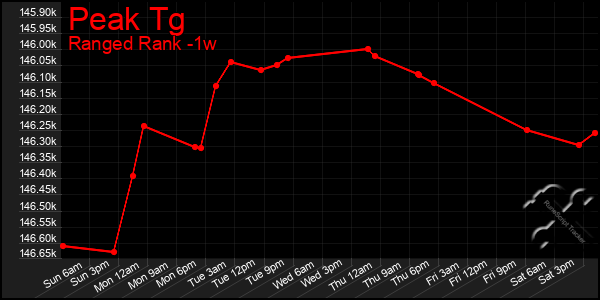Last 7 Days Graph of Peak Tg