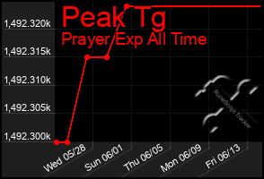 Total Graph of Peak Tg