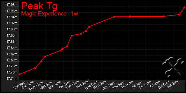 Last 7 Days Graph of Peak Tg