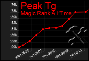 Total Graph of Peak Tg