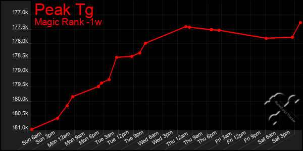 Last 7 Days Graph of Peak Tg