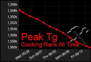Total Graph of Peak Tg