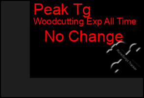 Total Graph of Peak Tg