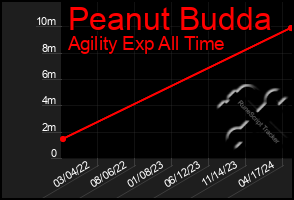Total Graph of Peanut Budda