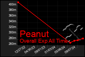 Total Graph of Peanut