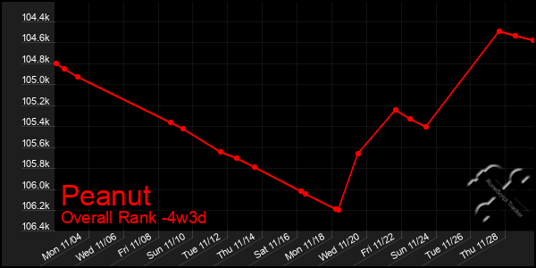 Last 31 Days Graph of Peanut