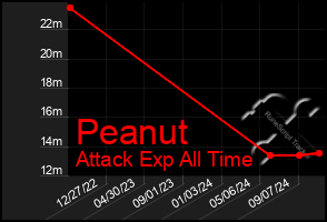 Total Graph of Peanut