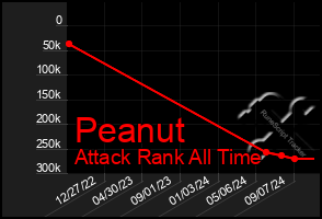 Total Graph of Peanut