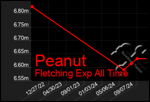 Total Graph of Peanut