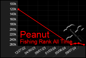 Total Graph of Peanut