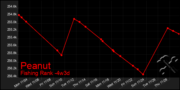 Last 31 Days Graph of Peanut