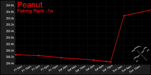 Last 7 Days Graph of Peanut