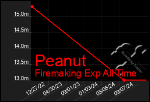 Total Graph of Peanut