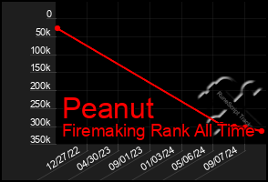 Total Graph of Peanut