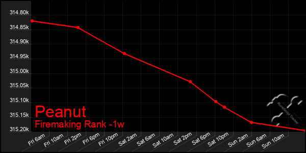 Last 7 Days Graph of Peanut