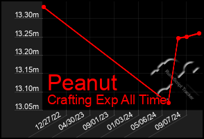 Total Graph of Peanut