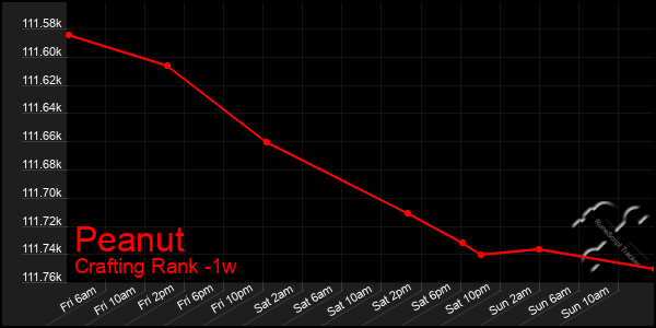 Last 7 Days Graph of Peanut