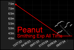 Total Graph of Peanut