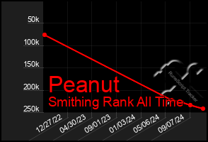 Total Graph of Peanut