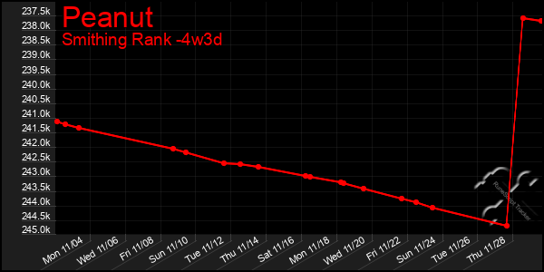 Last 31 Days Graph of Peanut