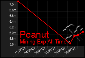 Total Graph of Peanut